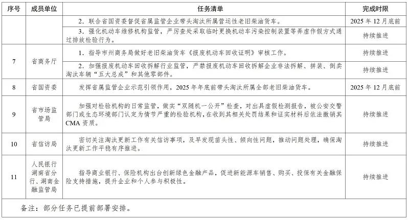 《湖南省老舊非營(yíng)運(yùn)柴油貨車淘汰更新工作方案》（全文）