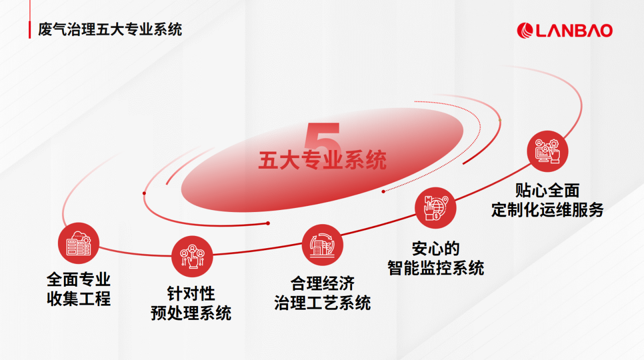 蘭寶環(huán)保：VOCs與異味協(xié)同治理需破解兩大矛盾