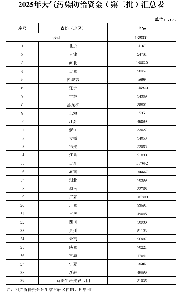 367.2億元！財政部集中下達2025年環(huán)境治理相關(guān)資金預(yù)算