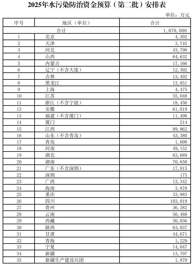 367.2億元！財政部集中下達2025年環(huán)境治理相關(guān)資金預(yù)算