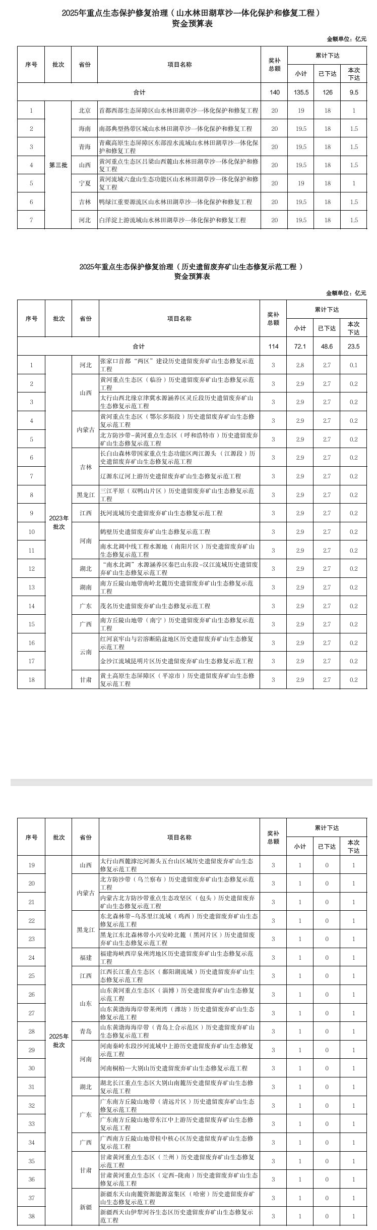 367.2億元！財政部集中下達2025年環(huán)境治理相關(guān)資金預(yù)算
