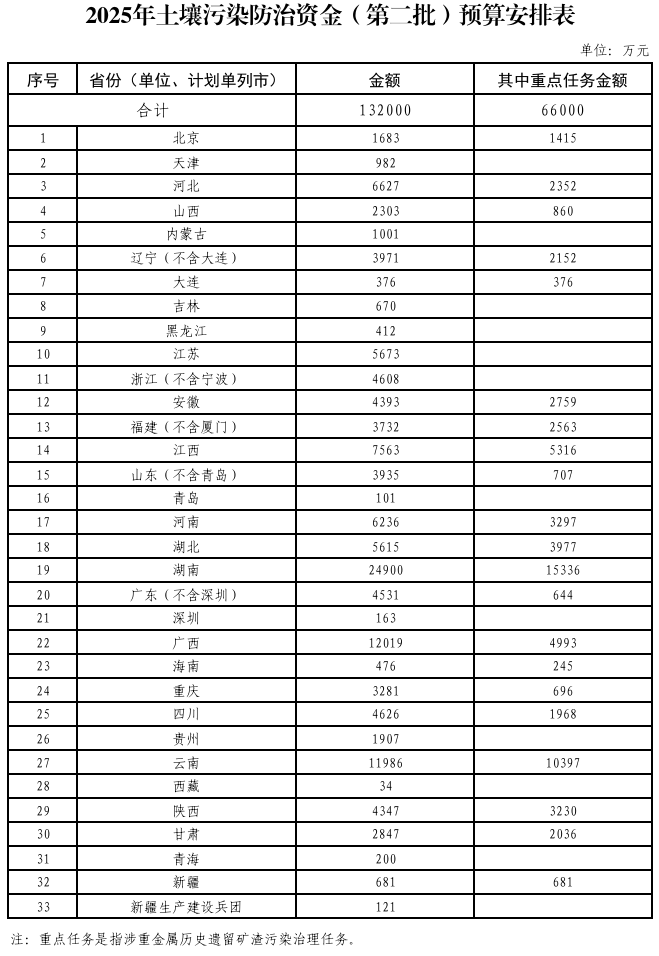 367.2億元！財政部集中下達2025年環(huán)境治理相關(guān)資金預(yù)算