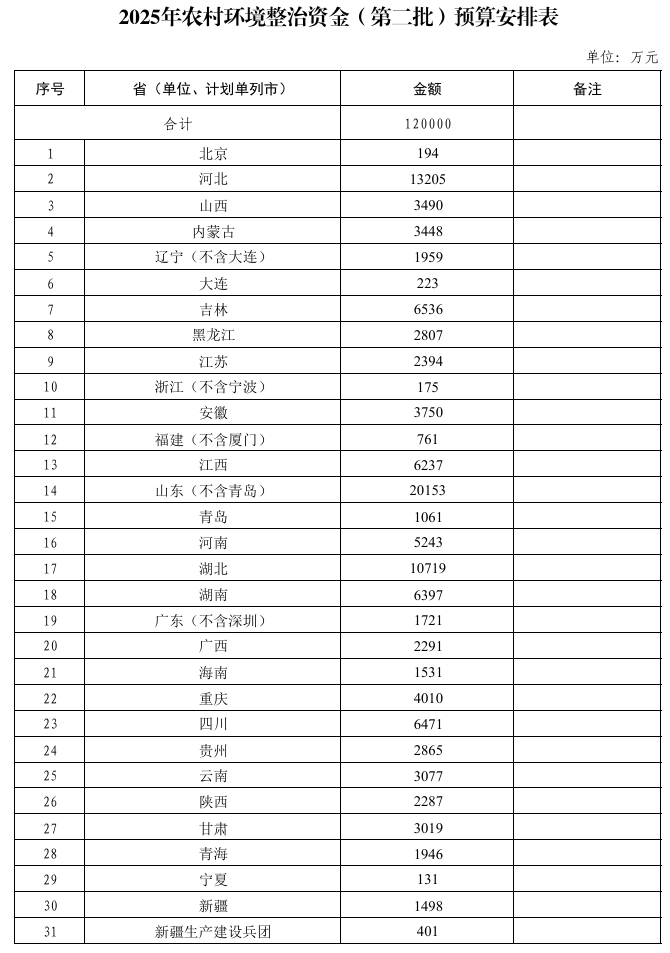 12億元！財政部下達2025年農村環(huán)境整治資金（第二批）預算