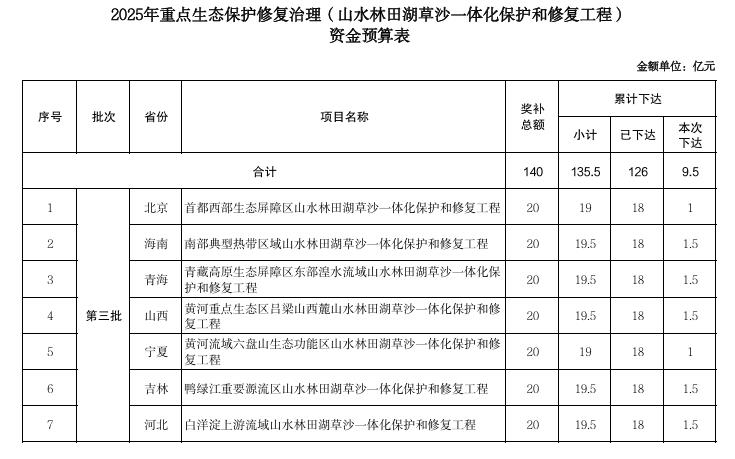 33億元!財政部下達2025年重點生態(tài)保護修復治理資金預算