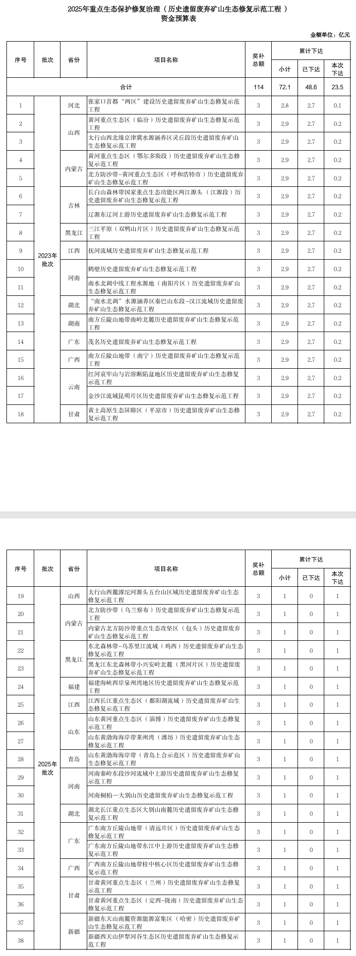 33億元!財政部下達2025年重點生態(tài)保護修復治理資金預算