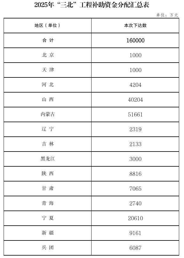 16億元！財(cái)政部下達(dá)2025年“三北”工程補(bǔ)助資金預(yù)算
