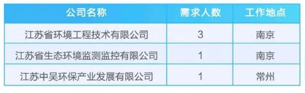 江蘇省環(huán)保集團有限公司2025年夏季校園招聘公告