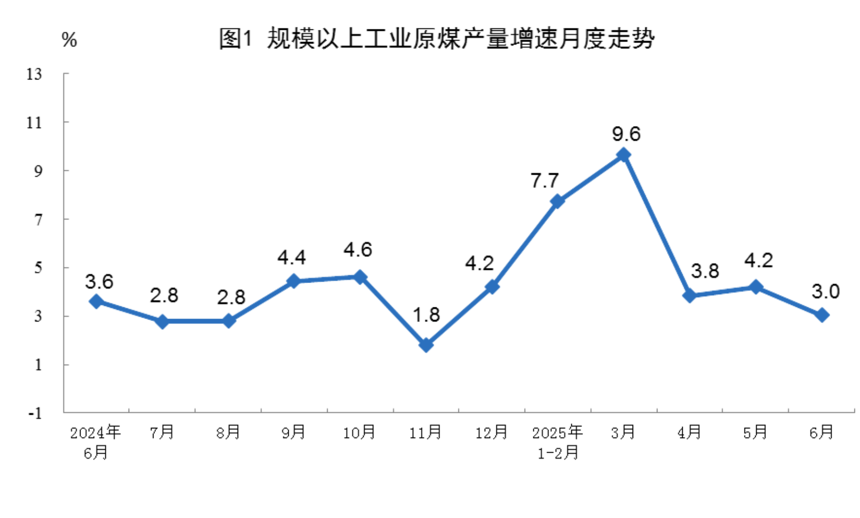 6月規(guī)上工業(yè)太陽能發(fā)電增長18.3%，核電增長10.3%，風(fēng)電增長3.2%
