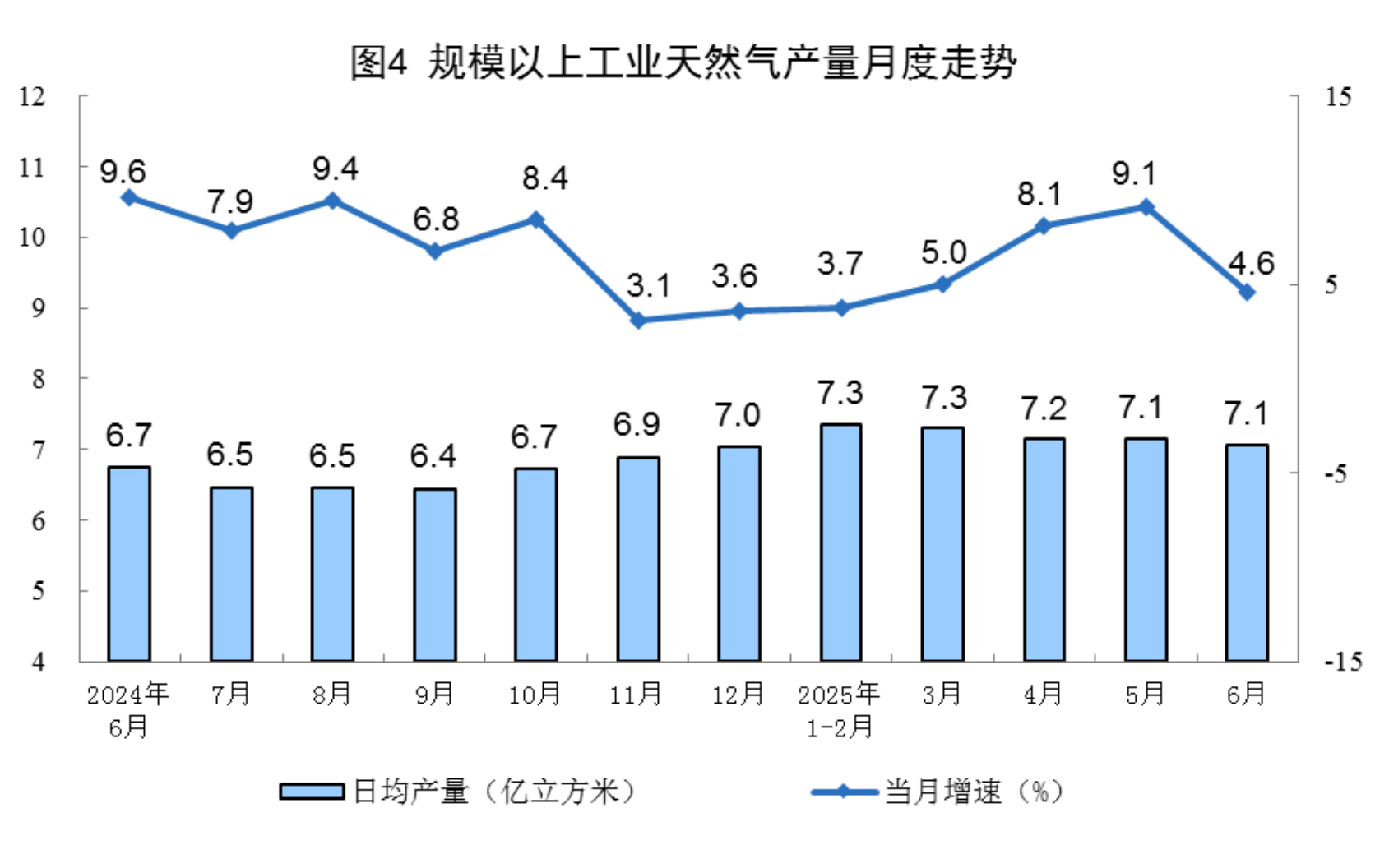 6月規(guī)上工業(yè)太陽能發(fā)電增長18.3%，核電增長10.3%，風(fēng)電增長3.2%