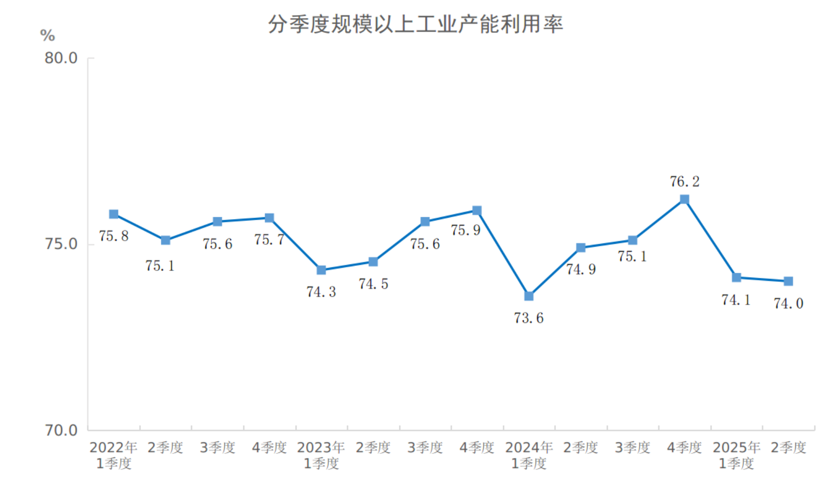 2025年二季度全國規(guī)模以上工業(yè)產(chǎn)能利用率為74.0%