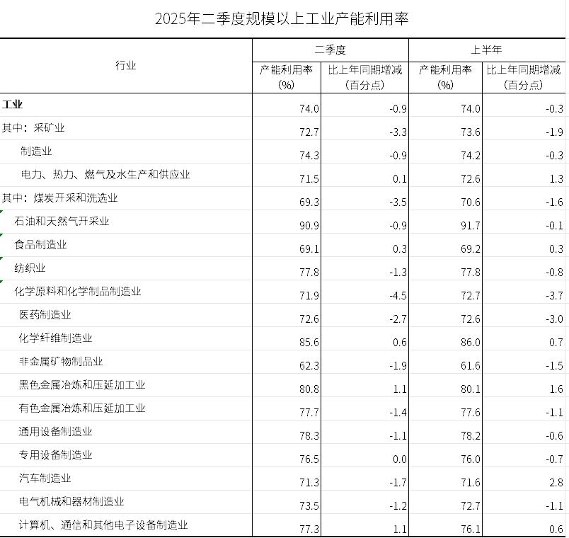 2025年二季度全國規(guī)模以上工業(yè)產(chǎn)能利用率為74.0%