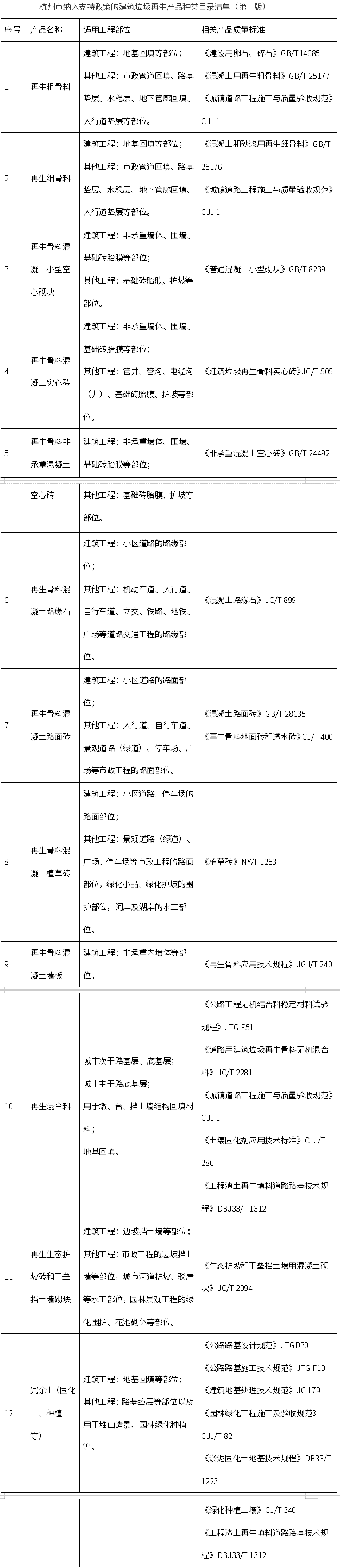 《杭州市建筑垃圾資源化利用支持政策（試行）》印發(fā)，自2025年9月8日起施行