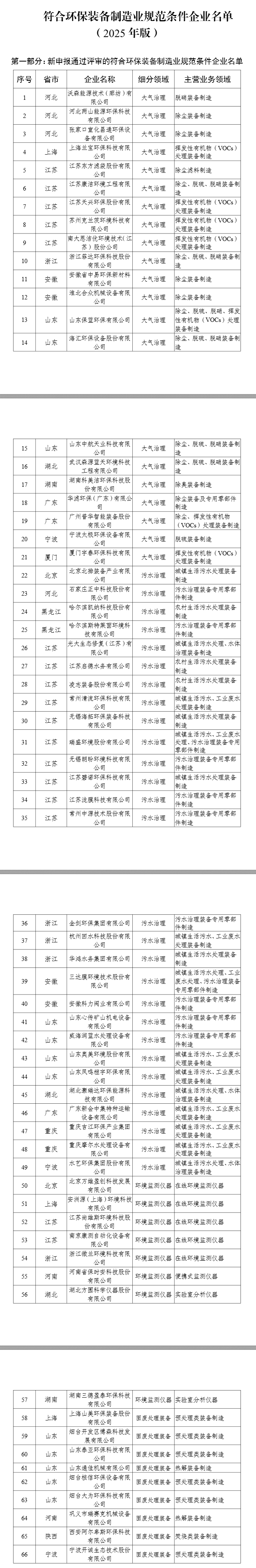 新增66家！2025年環(huán)保裝備制造業(yè)規(guī)范條件企業(yè)名單公示